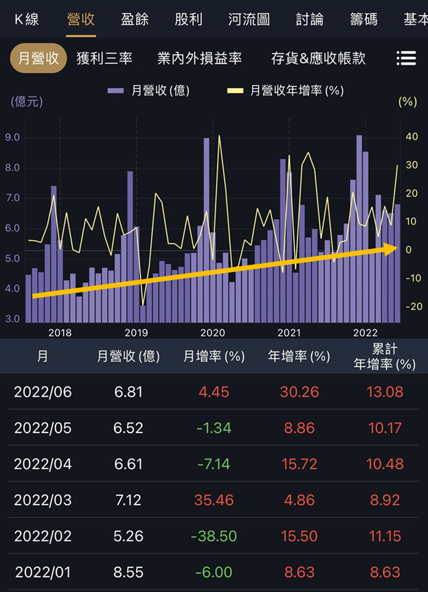 營收創歷史新高，櫻花股利成長可期！