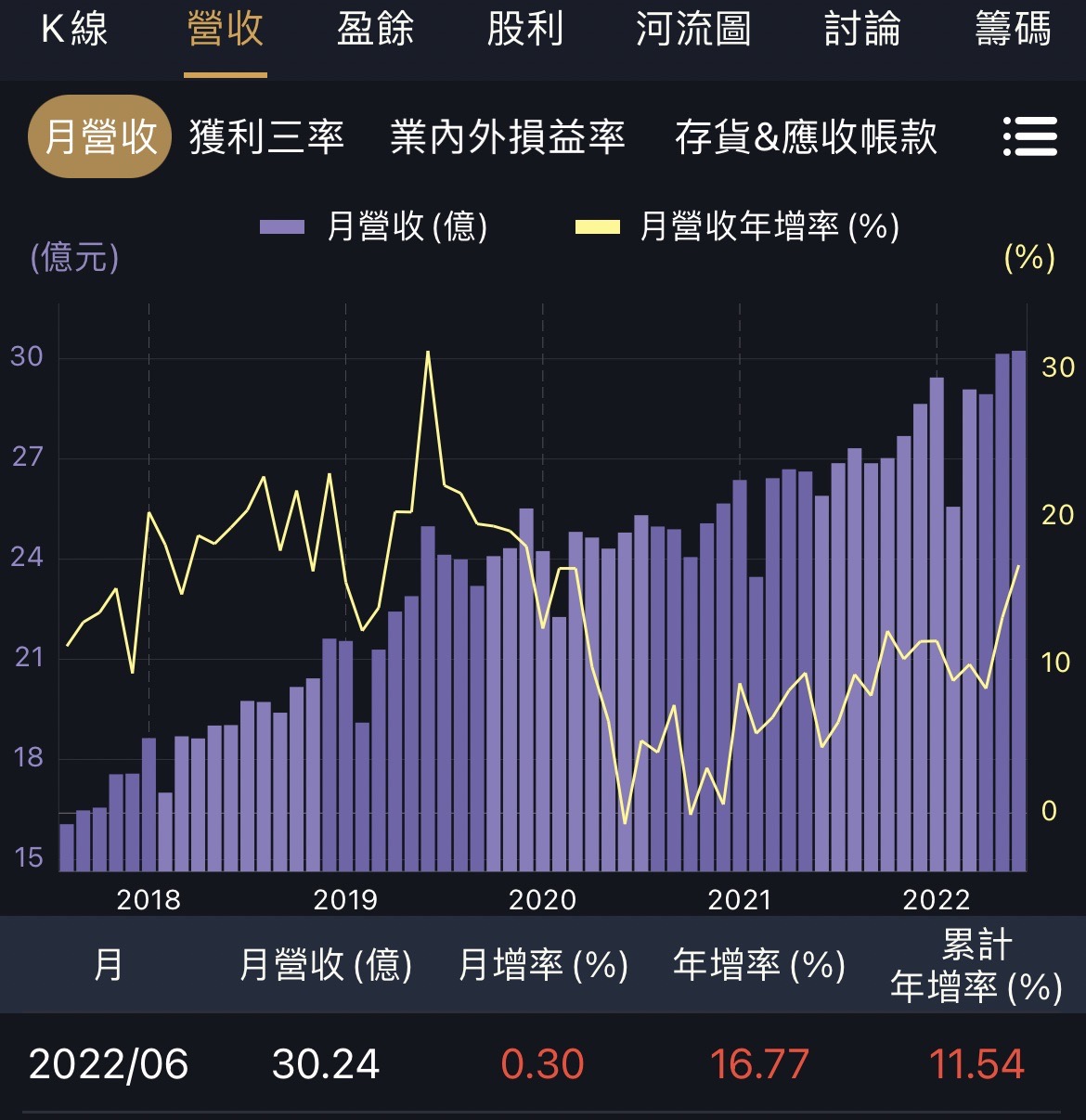 宏達電為一題材性極強的股票，前一次多頭走勢於短短一個月內上漲近300%，之後隨題材降溫而回檔半年，近
