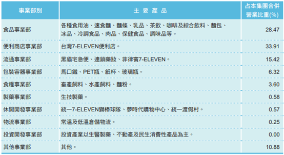 黃小玉下跌，拿下家樂福，統一（1216）營運展望！