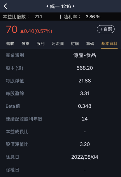 黃小玉下跌，拿下家樂福，統一（1216）營運展望！