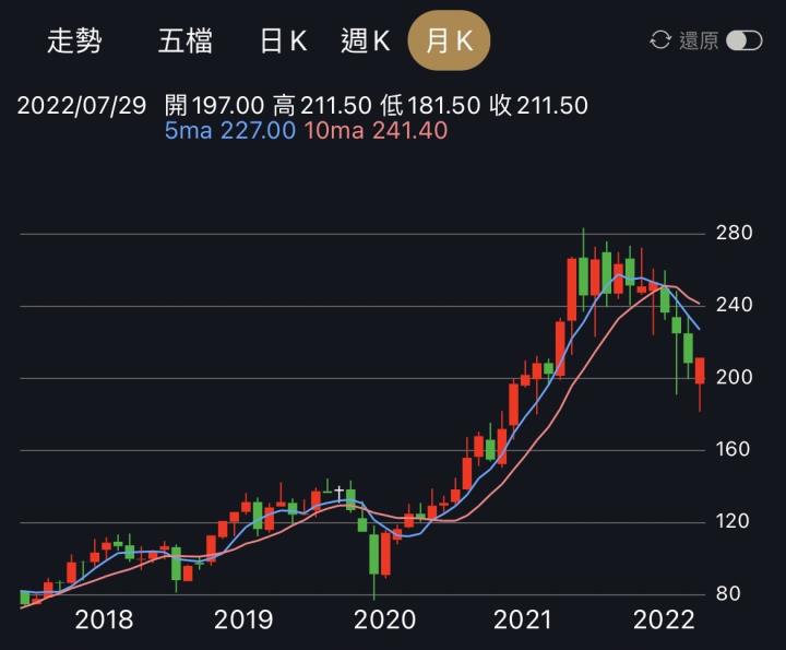 定期定額存股還是單筆好？中租-KY（5871）為例