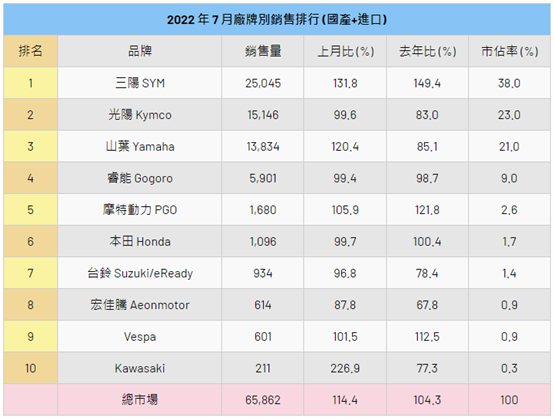 新機車龍頭三陽（2206），手上資產一大堆！