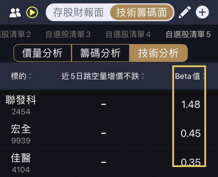 高息低波生活股今年大勝0050