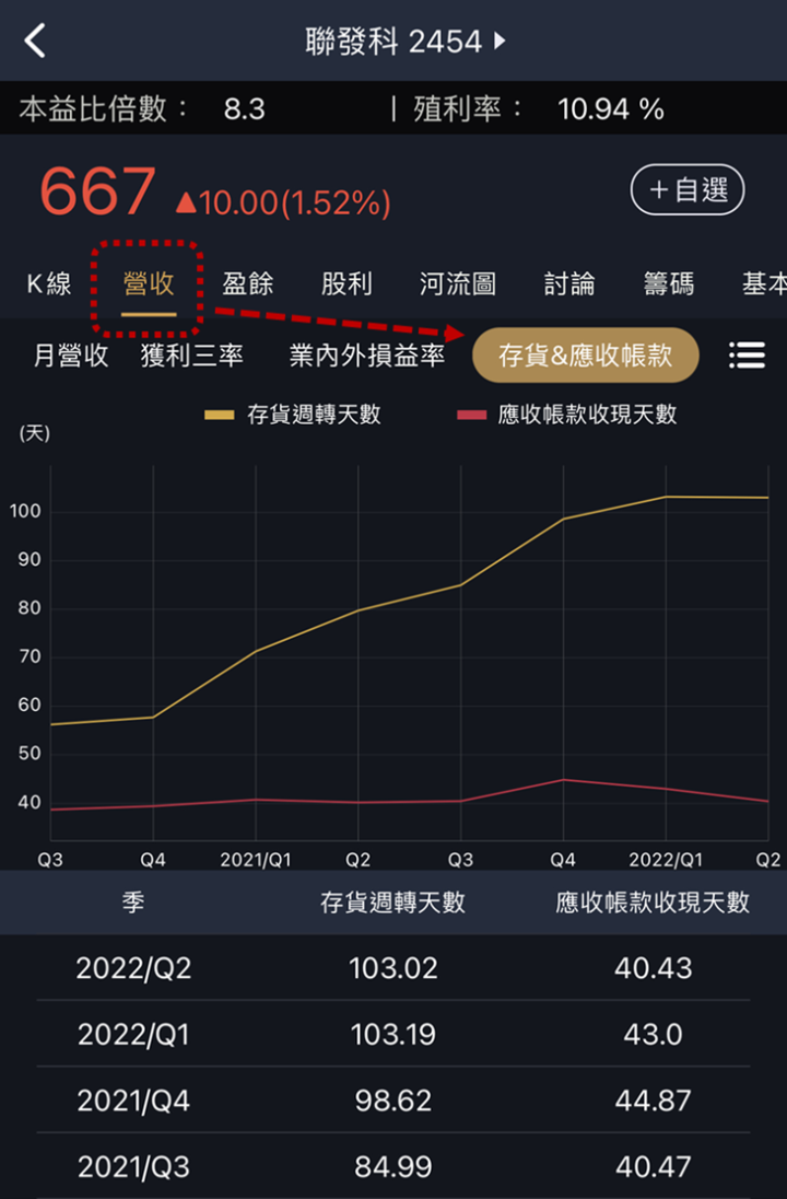 提前掌握未來營收靠「存貨周轉」，以聯詠大跌為例。
