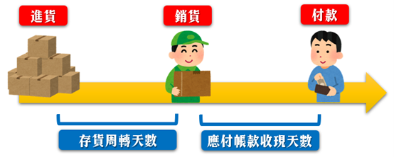 提前掌握未來營收靠「存貨周轉」，以聯詠大跌為例。