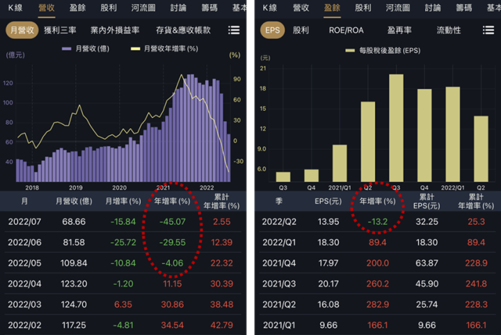 提前掌握未來營收靠「存貨周轉」，以聯詠大跌為例。