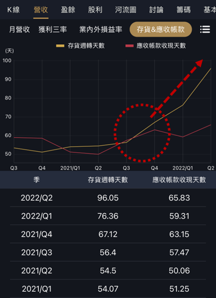 提前掌握未來營收靠「存貨周轉」，以聯詠大跌為例。