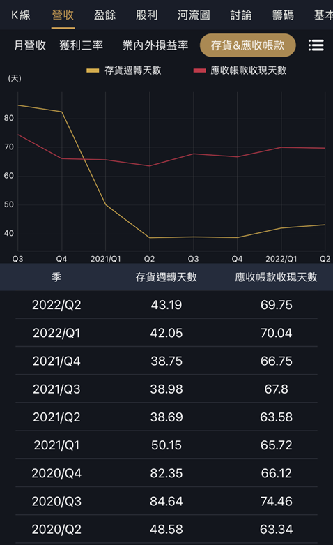 提前掌握未來營收靠「存貨周轉」，以聯詠大跌為例。