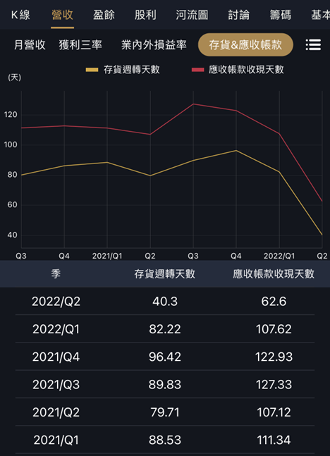 提前掌握未來營收靠「存貨周轉」，以聯詠大跌為例。