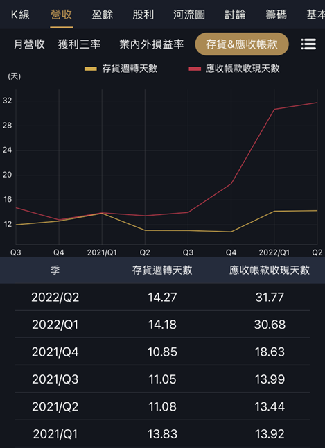 提前掌握未來營收靠「存貨周轉」，以聯詠大跌為例。