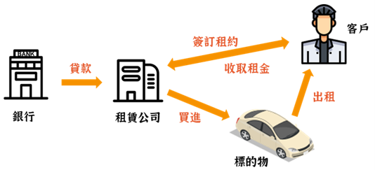 新車分期市佔冠軍，和潤（6592）富爸爸撐腰！