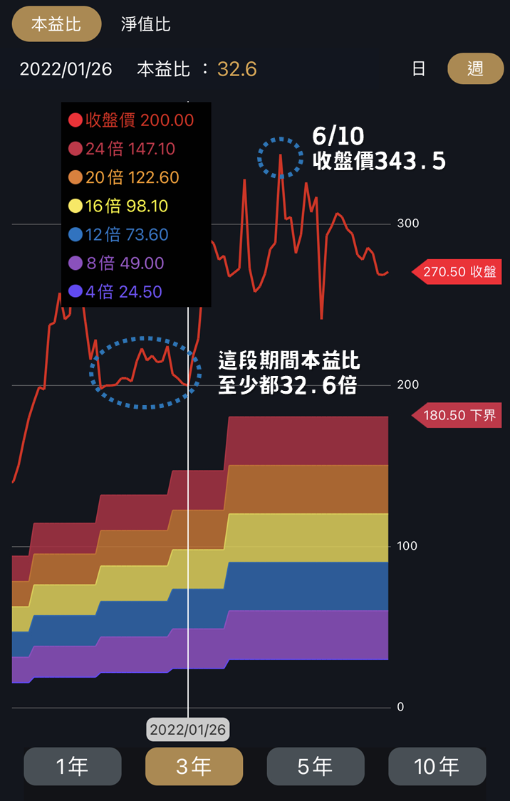 成長股估值靠本益成長比（PEG）