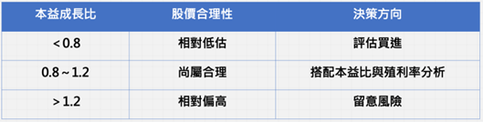 成長股估值靠本益成長比（PEG）