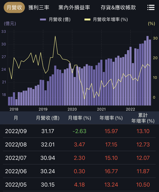 成長股估值靠本益成長比（PEG）