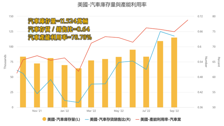 汽車產業補庫存，台股三家概念股財報超強！