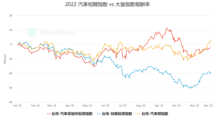 汽車產業補庫存，台股三家概念股財報超強！