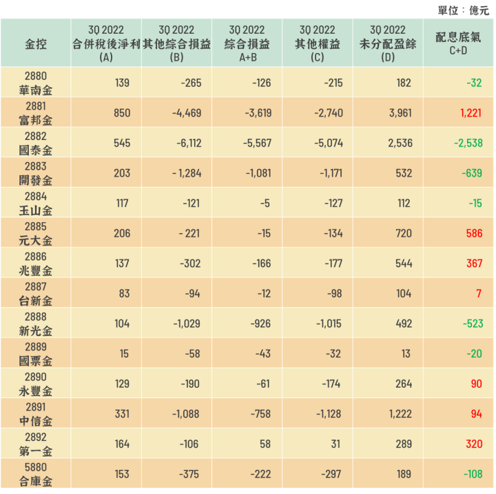 金控誰明年發得出股利？存股要自組ETF。