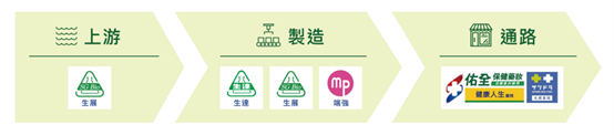 EPS挑戰一個股本，保健食品大賣的生展(827)