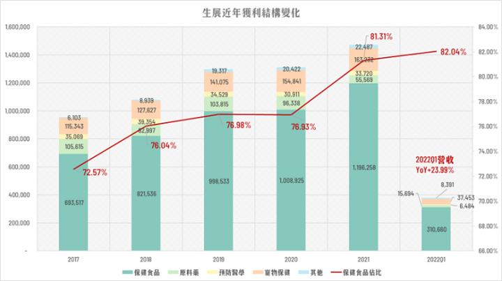 EPS挑戰一個股本，保健食品大賣的生展(827)