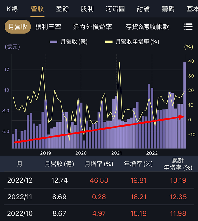 超商鮮食它做的，聯華食（1231）為何獲利強？