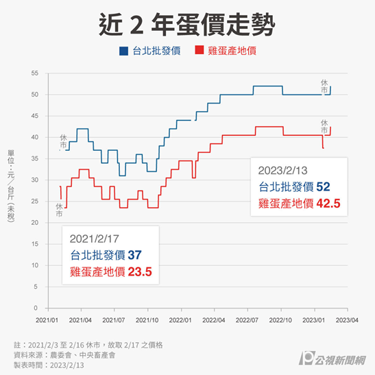 蛋價上漲又缺蛋，卜蜂與大成受惠解析！