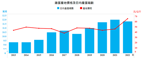 蛋價上漲又缺蛋，卜蜂與大成受惠解析！