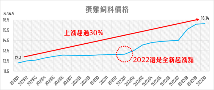蛋價上漲又缺蛋，卜蜂與大成受惠解析！