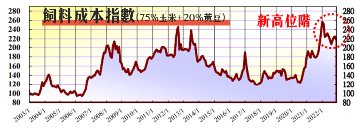 蛋價上漲又缺蛋，卜蜂與大成受惠解析！