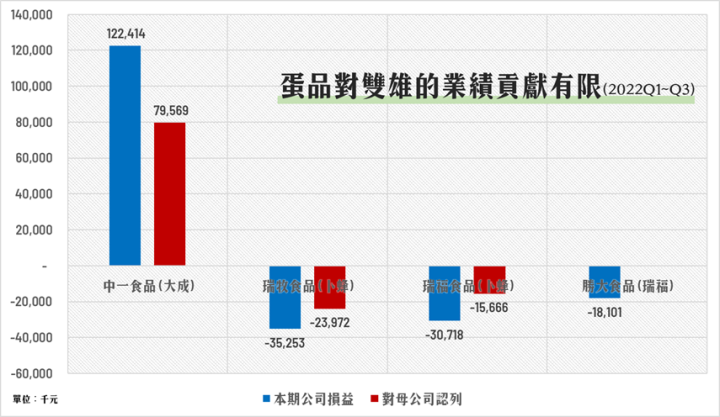 蛋價上漲又缺蛋，卜蜂與大成受惠解析！
