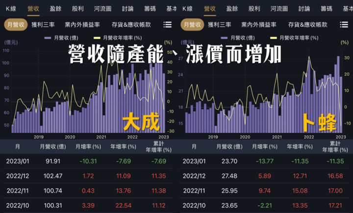 蛋價上漲又缺蛋，卜蜂與大成受惠解析！