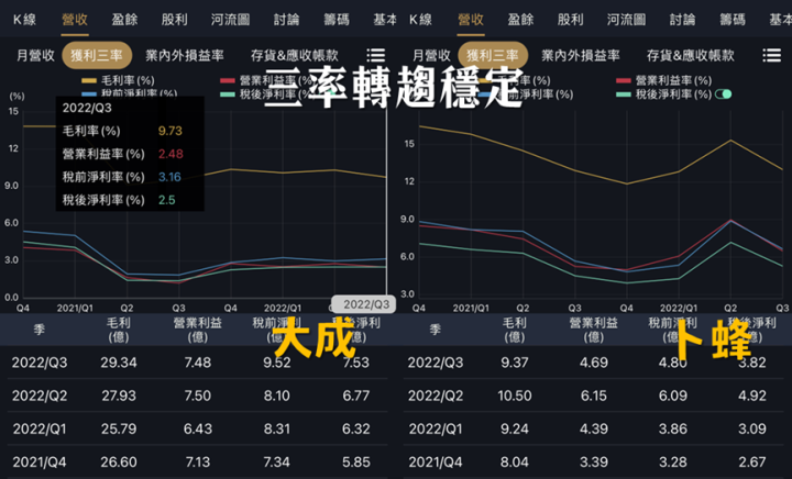 蛋價上漲又缺蛋，卜蜂與大成受惠解析！