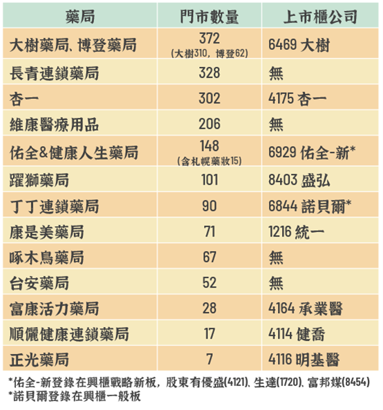 大樹藥局第二是他？母以子貴的三家公司！