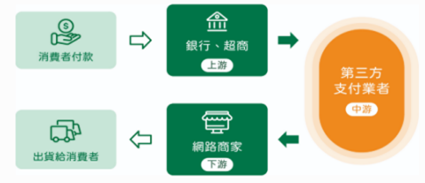 裕融與綠界已開始一起賺錢