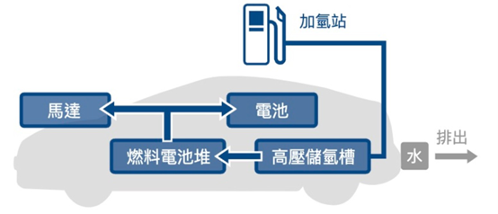 和泰結盟聯華（1229）進軍氫能車
