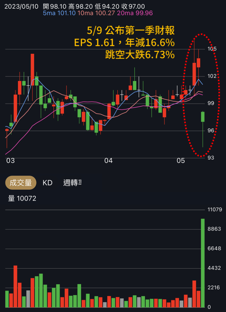 宏全（9939）季報失望，逼近跌停怎麼看？