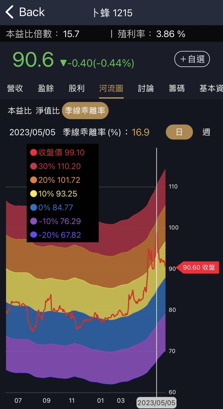 股票不買貴就靠「乖離率」？
