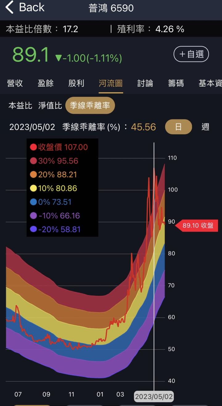 股票不買貴就靠「乖離率」？