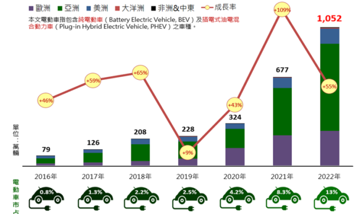 電動車銷量挑戰千萬，四家營收新高概念股！
