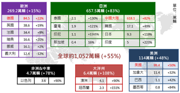 電動車銷量挑戰千萬，四家營收新高概念股！