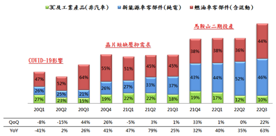 電動車銷量挑戰千萬，四家營收新高概念股！