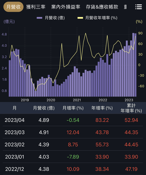 電動車銷量挑戰千萬，四家營收新高概念股！