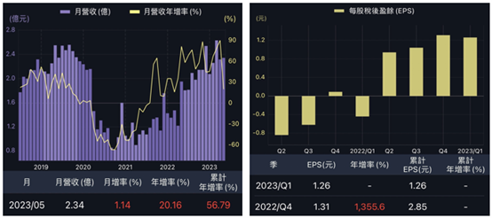 五月營收搶先知，APP如何快速查詢！