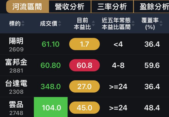 本益比河流過高時可改用這兩個指標?