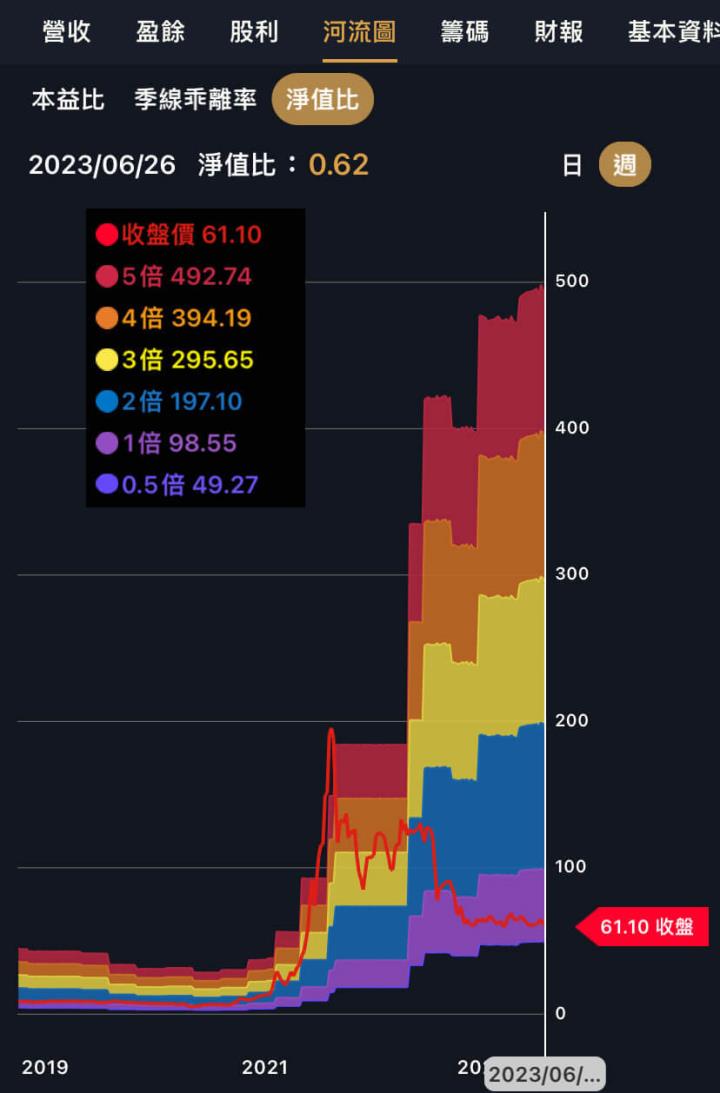 本益比河流過高時可改用這兩個指標?