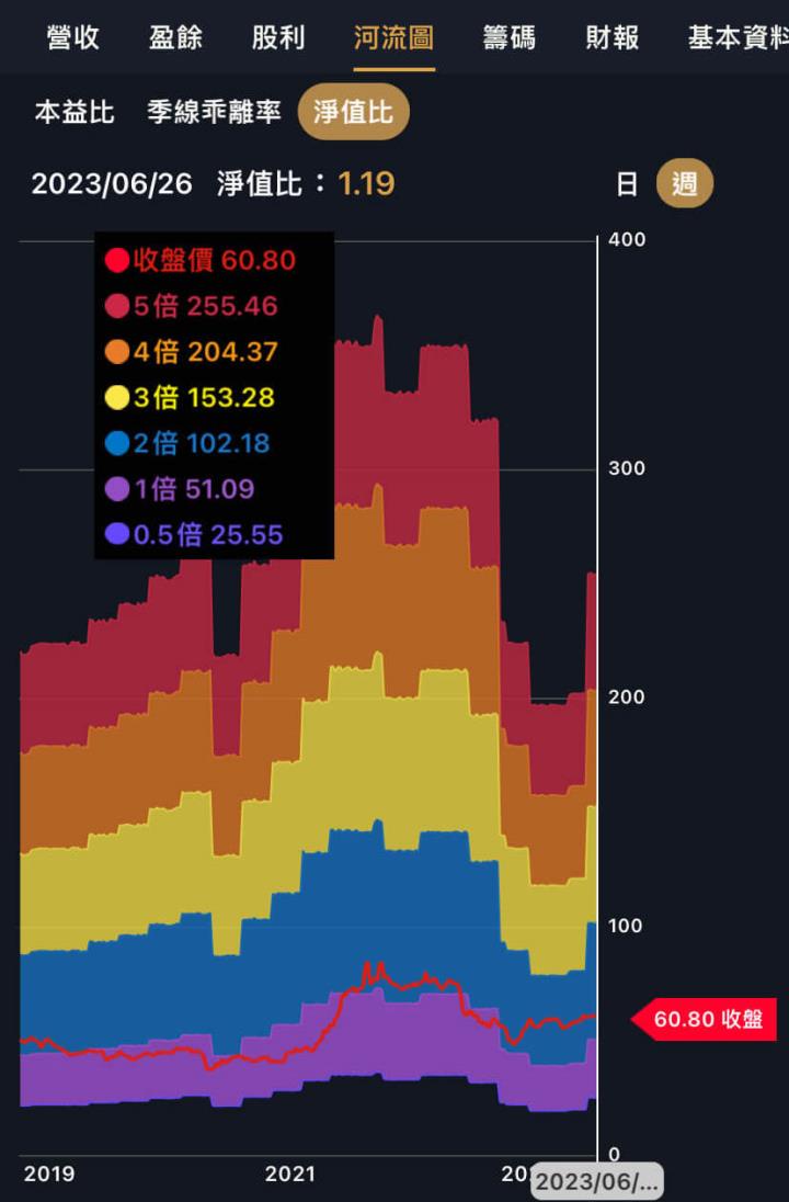 本益比河流過高時可改用這兩個指標?