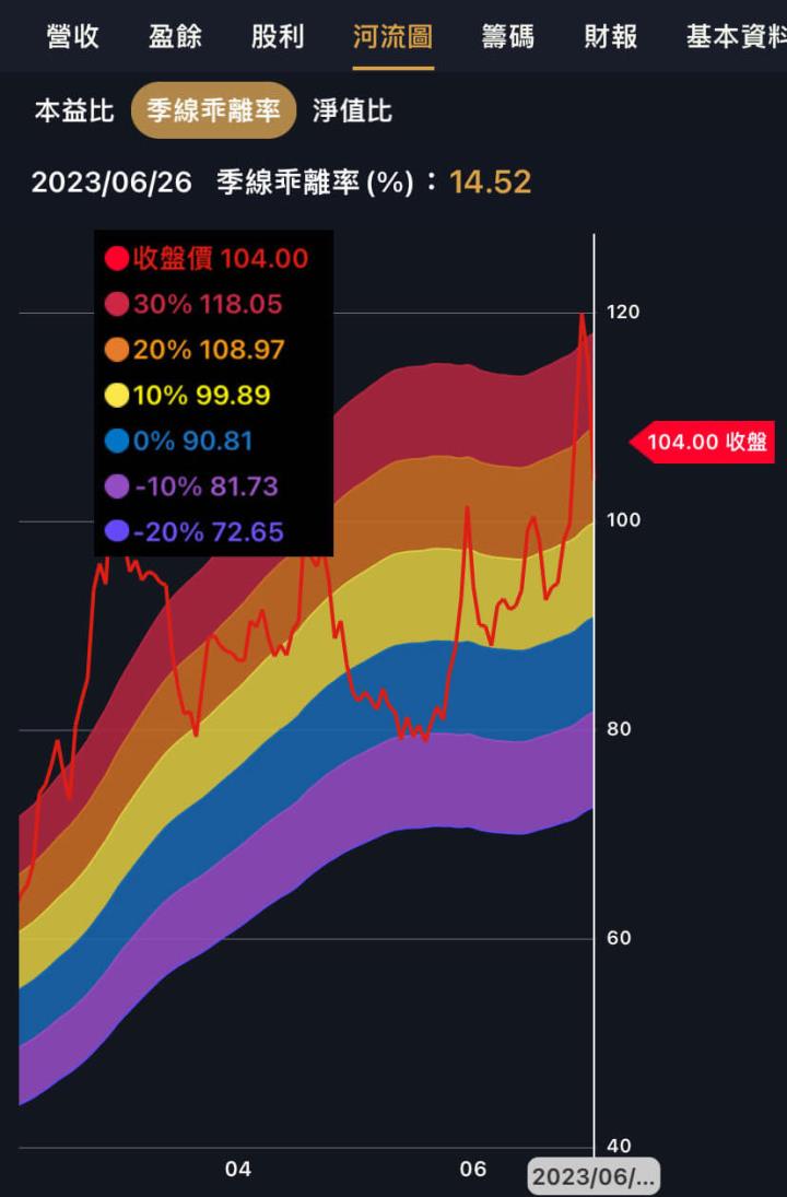 本益比河流過高時可改用這兩個指標?