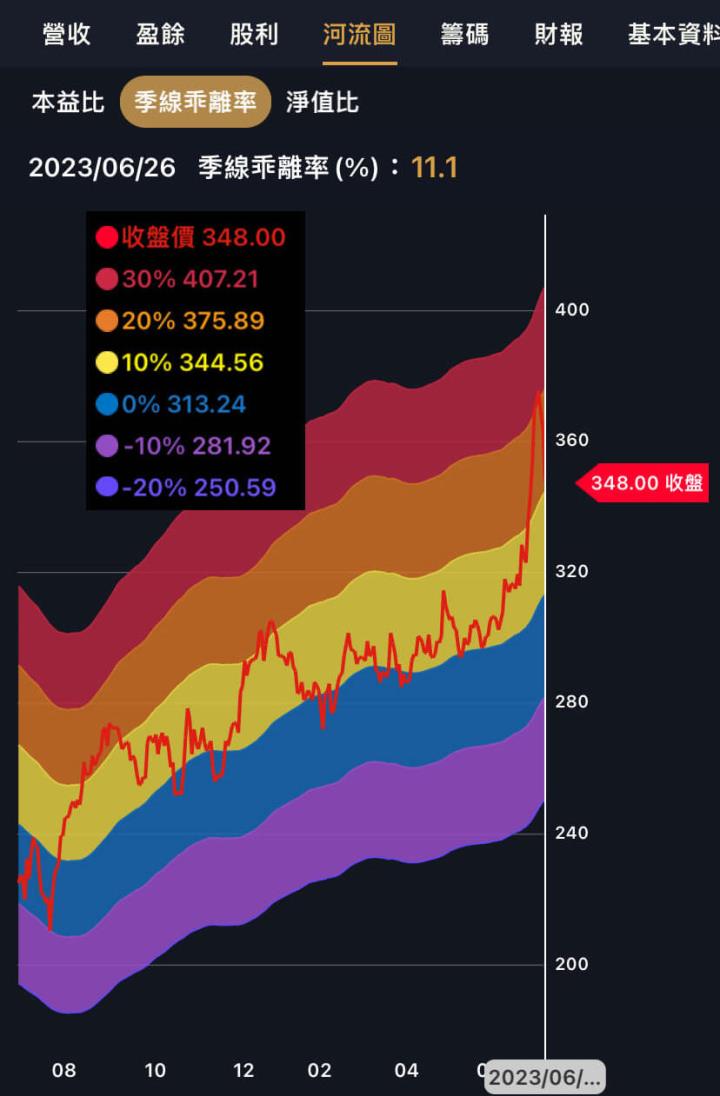 本益比河流過高時可改用這兩個指標?
