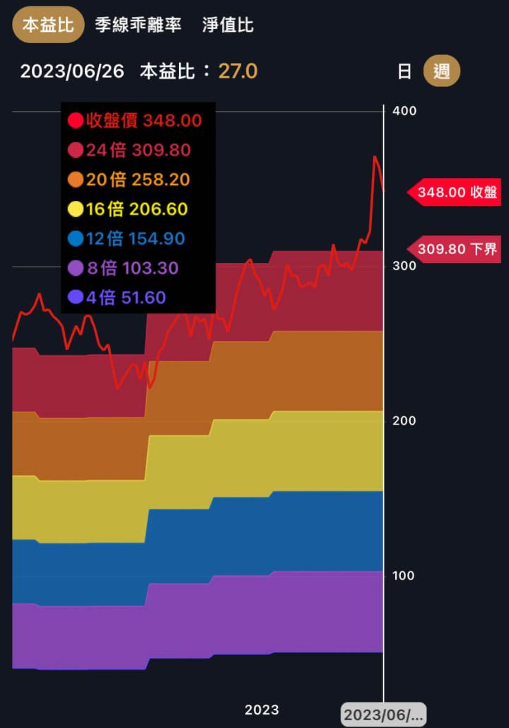 本益比河流過高時可改用這兩個指標?