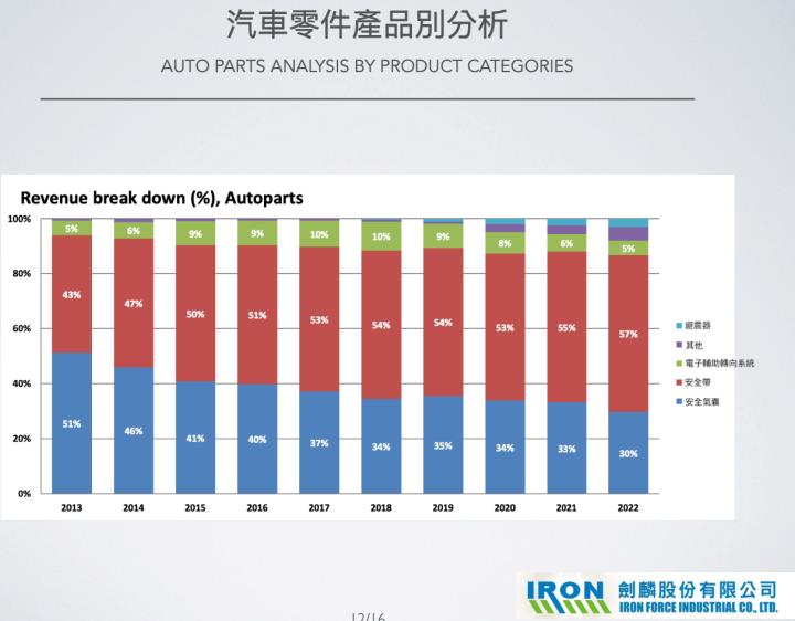 汽車持續熱銷，兩大零組件廠受惠！
