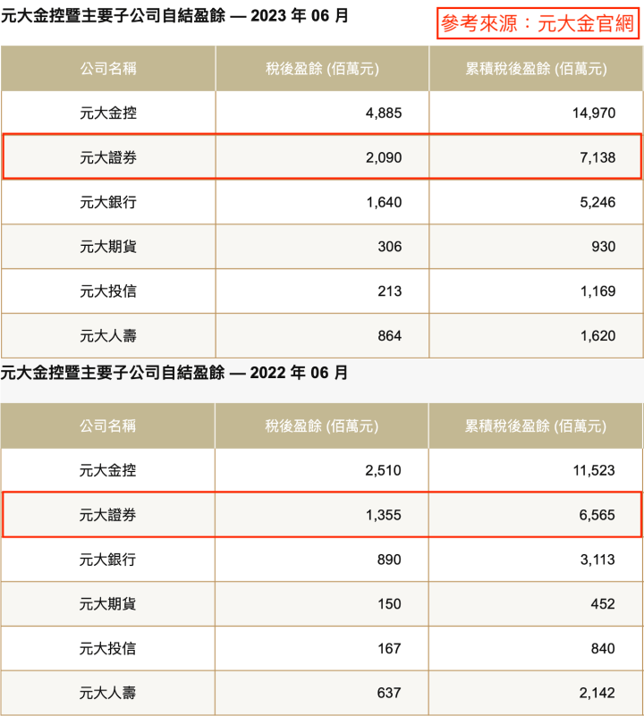 成交量回來了，兩大券商金控最受惠！